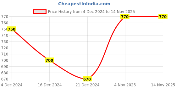 tatacliq.com Pantaloons Junior Red & Navy Cotton Color Block Full Sleeves Sweatshirt pantaloons junior Price History Graph from 4 Dec 2024 to 10 Nov 2025
