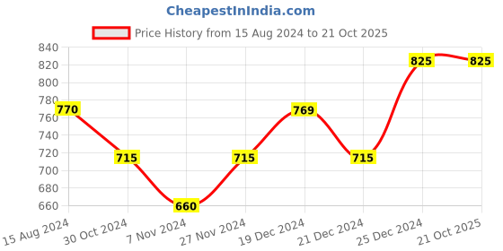 tatacliq.com Pantaloons Junior Red & Navy Cotton Printed Full Sleeves Sweatshirt pantaloons junior Price History Graph from 15 Aug 2024 to 21 Oct 2025
