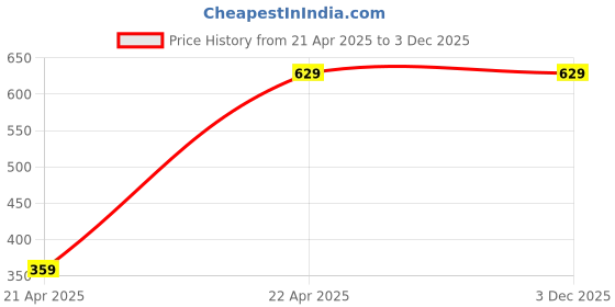 tatacliq.com Pantaloons Junior Red & Navy Cotton Printed Full Sleeves Sweatshirt pantaloons junior Price History Graph from 21 Apr 2025 to 3 Dec 2025