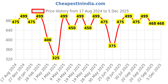 tatacliq.com Pantaloons Junior Red & Navy Flip Flops pantaloons junior Price History Graph from 17 Aug 2024 to 4 Dec 2025