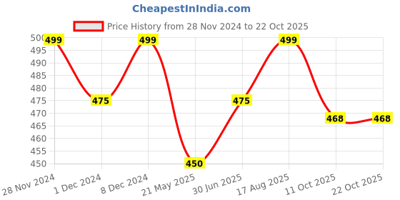 tatacliq.com Pantaloons Junior Red & Navy Flip Flops pantaloons junior Price History Graph from 28 Nov 2024 to 22 Oct 2025