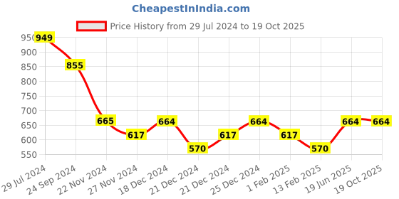 tatacliq.com Pantaloons Junior Red & Pink Cotton Printed Shorts (Pack of 2) pantaloons junior Price History Graph from 29 Jul 2024 to 17 Oct 2025
