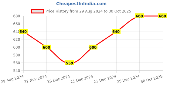 tatacliq.com Pantaloons Junior Red & Pink Floral Print Leggings (Pack of 2) pantaloons junior Price History Graph from 29 Aug 2024 to 30 Oct 2025