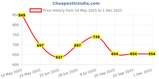 tatacliq.com Pantaloons Junior Red & Pink Floral Print Leggings (Pack of 2) pantaloons junior Price History Graph from 19 May 2025 to 1 Dec 2025
