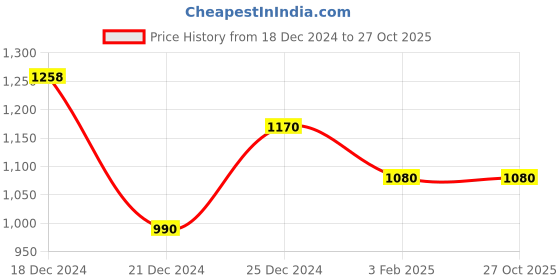tatacliq.com Pantaloons Junior Red & White Color Block Full Sleeves Jacket pantaloons junior Price History Graph from 18 Dec 2024 to 26 Oct 2025