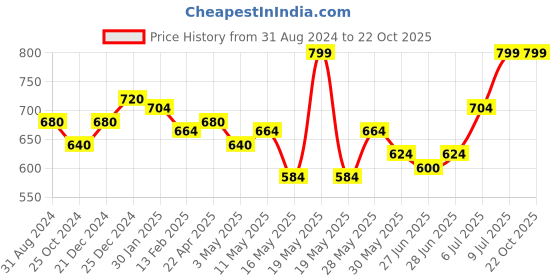 tatacliq.com Pantaloons Junior Red & White Cotton Printed Full Sleeves Shirt pantaloons junior Price History Graph from 31 Aug 2024 to 21 Oct 2025
