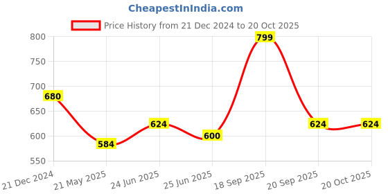 tatacliq.com Pantaloons Junior Red & White Cotton Printed Full Sleeves Shirt pantaloons junior Price History Graph from 21 Dec 2024 to 20 Oct 2025