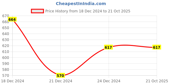 tatacliq.com Pantaloons Junior Red & White Cotton Striped T-Shirt (Pack of 2) pantaloons junior Price History Graph from 18 Dec 2024 to 21 Oct 2025