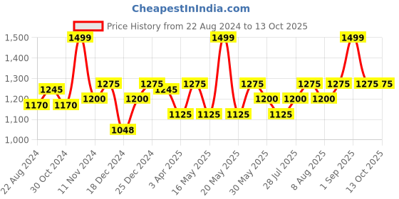 tatacliq.com Pantaloons Junior Red & White Printed Full Sleeves Jacket pantaloons junior Price History Graph from 22 Aug 2024 to 12 Oct 2025