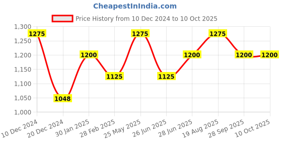 tatacliq.com Pantaloons Junior Red & White Printed Full Sleeves Jacket pantaloons junior Price History Graph from 10 Dec 2024 to 10 Oct 2025