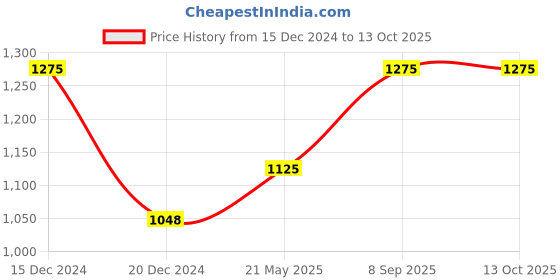 tatacliq.com Pantaloons Junior Red & White Printed Full Sleeves Jacket pantaloons junior Price History Graph from 15 Dec 2024 to 13 Oct 2025