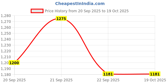tatacliq.com Pantaloons Junior Red & White Printed Full Sleeves Jacket pantaloons junior Price History Graph from 20 Sep 2025 to 16 Oct 2025