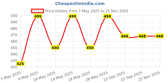tatacliq.com Pantaloons Junior Red Back Strap Clogs pantaloons junior Price History Graph from 7 May 2025 to 25 Nov 2025