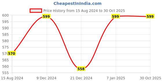 tatacliq.com Pantaloons Junior Red Back Strap Clogs pantaloons junior Price History Graph from 15 Aug 2024 to 29 Oct 2025
