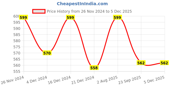 tatacliq.com Pantaloons Junior Red Back Strap Clogs pantaloons junior Price History Graph from 26 Nov 2024 to 4 Dec 2025