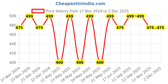 tatacliq.com Pantaloons Junior Red Checks Beanie pantaloons junior Price History Graph from 17 Nov 2024 to 1 Dec 2025