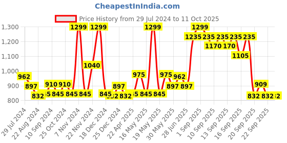 tatacliq.com Pantaloons Junior Red Color Block Full Sleeves Jacket pantaloons junior Price History Graph from 29 Jul 2024 to 10 Oct 2025