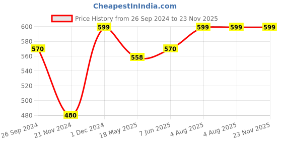 tatacliq.com Pantaloons Junior Red Color Block Full Sleeves Sweatshirt pantaloons junior Price History Graph from 26 Sep 2024 to 23 Nov 2025