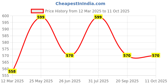 tatacliq.com Pantaloons Junior Red Color Block Full Sleeves Sweatshirt pantaloons junior Price History Graph from 12 Mar 2025 to 10 Oct 2025