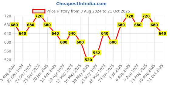 tatacliq.com Pantaloons Junior Red Cotton Chequered Full Sleeves Shirt pantaloons junior Price History Graph from 3 Aug 2024 to 21 Oct 2025