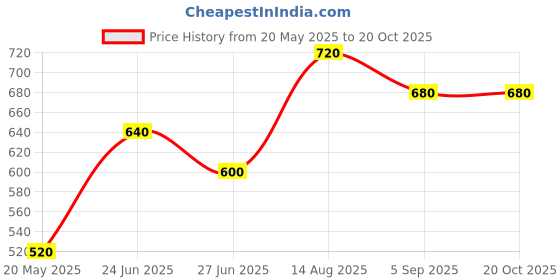 tatacliq.com Pantaloons Junior Red Cotton Chequered Full Sleeves Shirt pantaloons junior Price History Graph from 20 May 2025 to 20 Oct 2025