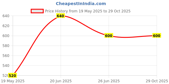 tatacliq.com Pantaloons Junior Red Cotton Chequered Full Sleeves Shirt pantaloons junior Price History Graph from 19 May 2025 to 29 Oct 2025