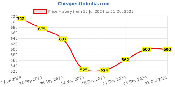 tatacliq.com Pantaloons Junior Red Cotton Floral Print Dress pantaloons junior Price History Graph from 17 Jul 2024 to 21 Oct 2025