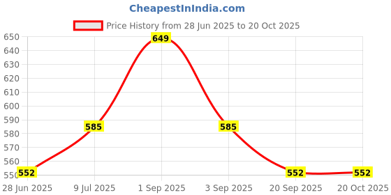 tatacliq.com Pantaloons Junior Red Cotton Floral Print Full Sleeves Dress pantaloons junior Price History Graph from 28 Jun 2025 to 20 Oct 2025