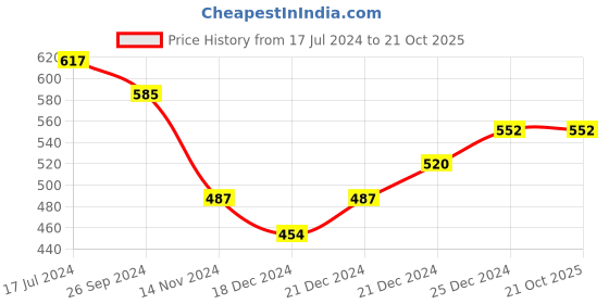 tatacliq.com Pantaloons Junior Red Cotton Floral Print Full Sleeves Top pantaloons junior Price History Graph from 17 Jul 2024 to 21 Oct 2025