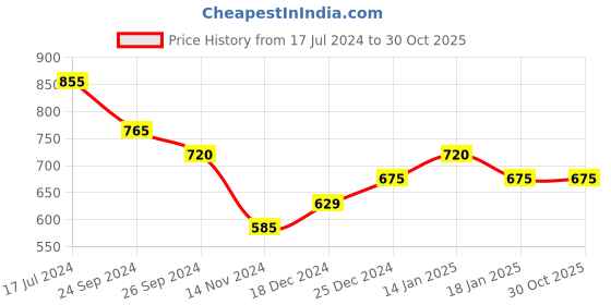 tatacliq.com Pantaloons Junior Red Cotton Printed Dress pantaloons junior Price History Graph from 17 Jul 2024 to 29 Oct 2025