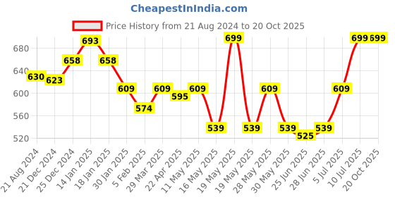 tatacliq.com Pantaloons Junior Red Cotton Printed Dress pantaloons junior Price History Graph from 21 Aug 2024 to 20 Oct 2025