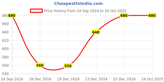 tatacliq.com Pantaloons Junior Red Cotton Printed Dungaree pantaloons junior Price History Graph from 24 Sep 2024 to 23 Oct 2025
