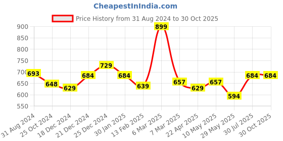 tatacliq.com Pantaloons Junior Red Cotton Printed Full Sleeves Shirt pantaloons junior Price History Graph from 31 Aug 2024 to 29 Oct 2025