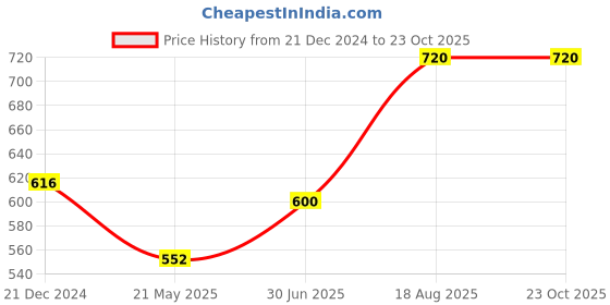 tatacliq.com Pantaloons Junior Red Cotton Printed Full Sleeves Shirt pantaloons junior Price History Graph from 21 Dec 2024 to 22 Oct 2025