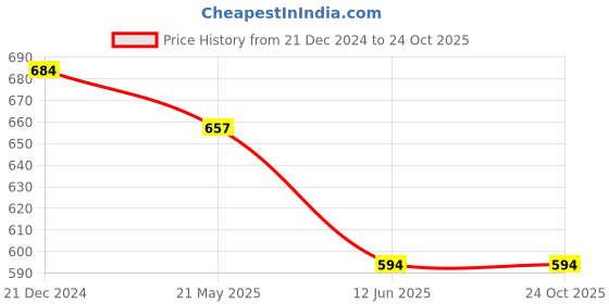 tatacliq.com Pantaloons Junior Red Cotton Printed Full Sleeves Shirt pantaloons junior Price History Graph from 21 Dec 2024 to 22 Oct 2025