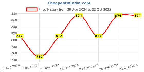 tatacliq.com Pantaloons Junior Red Cotton Printed Full Sleeves Sweatshirt pantaloons junior Price History Graph from 29 Aug 2024 to 21 Oct 2025
