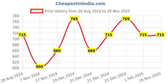 tatacliq.com Pantaloons Junior Red Cotton Printed Full Sleeves Sweatshirt pantaloons junior Price History Graph from 29 Aug 2024 to 29 Nov 2025