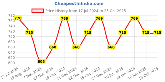 tatacliq.com Pantaloons Junior Red Cotton Printed Full Sleeves Sweatshirt pantaloons junior Price History Graph from 17 Jul 2024 to 25 Oct 2025