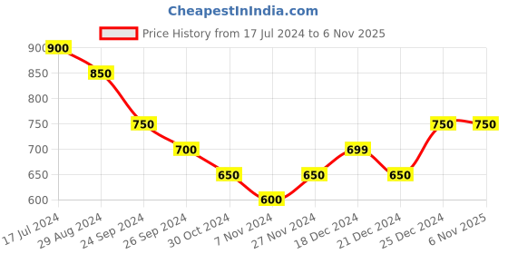 tatacliq.com Pantaloons Junior Red Cotton Printed Full Sleeves Sweatshirt pantaloons junior Price History Graph from 17 Jul 2024 to 6 Nov 2025