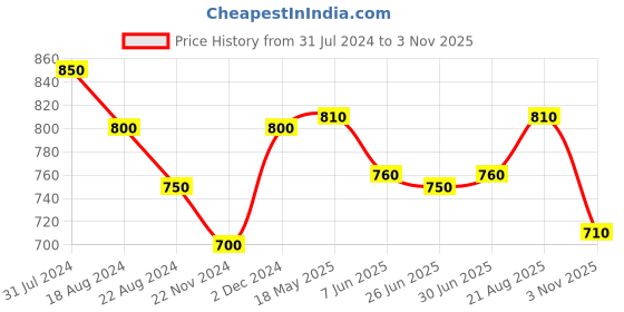 tatacliq.com Pantaloons Junior Red Cotton Printed Full Sleeves Sweatshirt pantaloons junior Price History Graph from 31 Jul 2024 to 3 Nov 2025