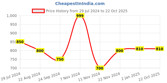 tatacliq.com Pantaloons Junior Red Cotton Printed Full Sleeves Sweatshirt pantaloons junior Price History Graph from 29 Jul 2024 to 22 Oct 2025