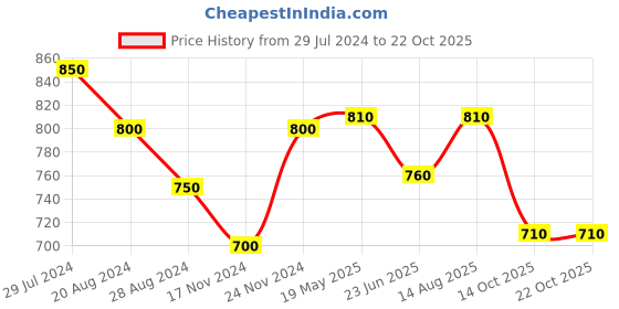 tatacliq.com Pantaloons Junior Red Cotton Printed Full Sleeves Sweatshirt pantaloons junior Price History Graph from 29 Jul 2024 to 22 Oct 2025