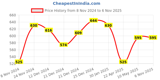 tatacliq.com Pantaloons Junior Red Cotton Printed Full Sleeves Sweatshirt pantaloons junior Price History Graph from 8 Nov 2024 to 6 Nov 2025