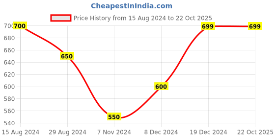 tatacliq.com Pantaloons Junior Red Cotton Printed Full Sleeves Sweatshirt pantaloons junior Price History Graph from 15 Aug 2024 to 22 Oct 2025