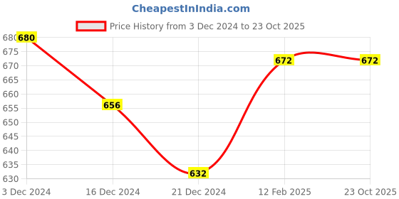 tatacliq.com Pantaloons Junior Red Cotton Printed Full Sleeves Sweatshirt pantaloons junior Price History Graph from 3 Dec 2024 to 22 Oct 2025