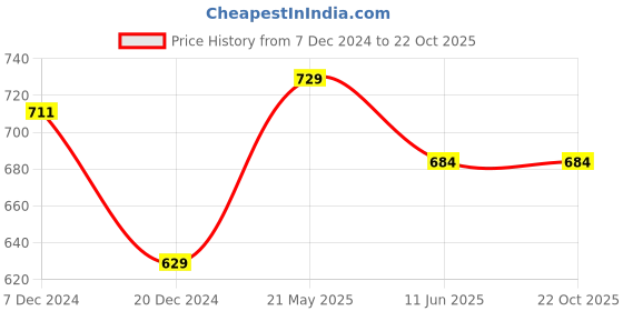 tatacliq.com Pantaloons Junior Red Cotton Printed Full Sleeves Sweatshirt pantaloons junior Price History Graph from 7 Dec 2024 to 22 Oct 2025