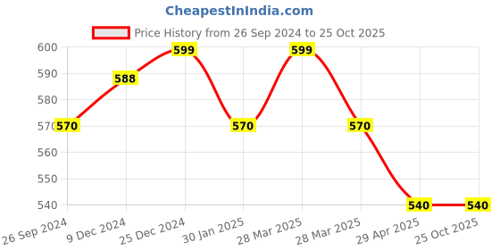 tatacliq.com Pantaloons Junior Red Cotton Printed Full Sleeves T-Shirt pantaloons junior Price History Graph from 26 Sep 2024 to 24 Oct 2025
