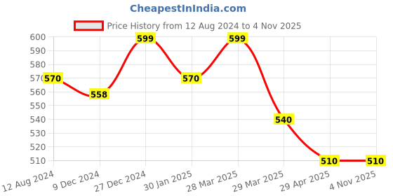 tatacliq.com Pantaloons Junior Red Cotton Printed Full Sleeves T-Shirt pantaloons junior Price History Graph from 12 Aug 2024 to 4 Nov 2025