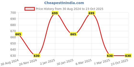 tatacliq.com Pantaloons Junior Red Cotton Printed Polo T-Shirt pantaloons junior Price History Graph from 30 Aug 2024 to 23 Oct 2025