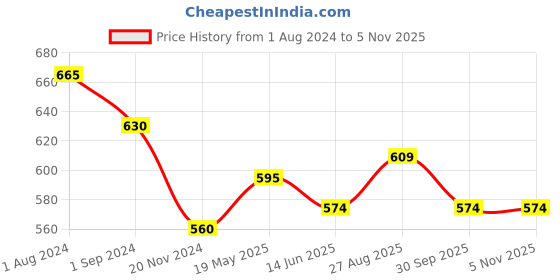 tatacliq.com Pantaloons Junior Red Cotton Printed Polo T-Shirt pantaloons junior Price History Graph from 1 Aug 2024 to 4 Nov 2025